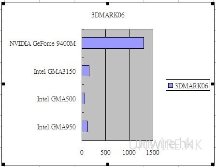 Intel PineTrail 平台殺到!應否換機? 新舊平台效能比拼!