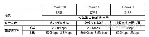 數碼通隨身寬頻 21MB 免費升級 28MB，年底開通 42Mbps 服務