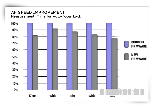 4/22！Olympus E-P1 E-P2 E-PL1 全線對焦速度加快 (已可下載）