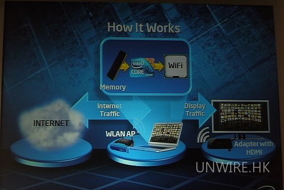 Intel : NB 播高清無線到大廰電視 (獨家 2010 Computex)