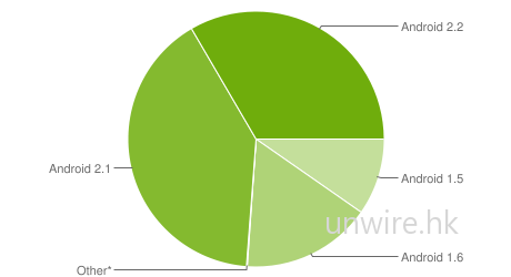 Android 2.2裝置已超過1/3