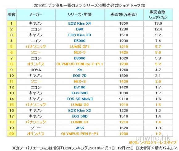 2010 年日本可換機數碼相機 20 大排行榜公佈 – GF1 居高 NO.5!