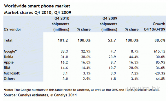 Google已成功打敗Nokia成為最熱門的智能手機平台
