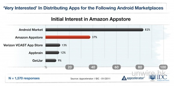 程式設計員愈來愈重視開發Android程式