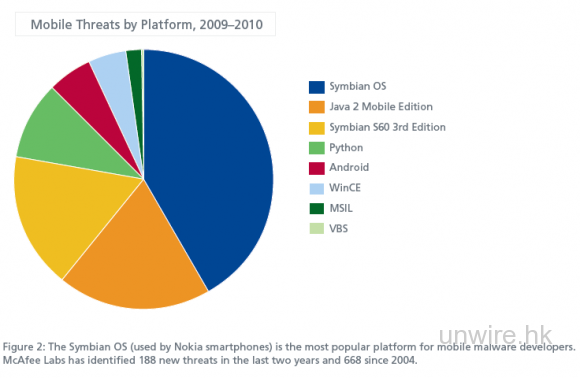 McAfee：手提裝置威脅續增，Symbian為頭號目標