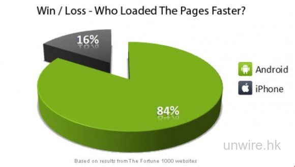 網頁瀏覽, Android 比 iPhone 平均快 52%