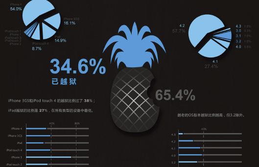 全中國超過 1/3 iOS 已被 Jailbreak
