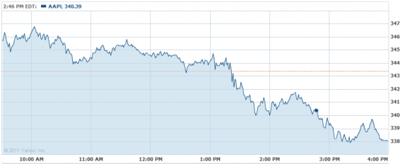 投資者失望! WWDC 2011 沒有 iPhone 5 / 4Gs, Apple 股價由升轉跌
