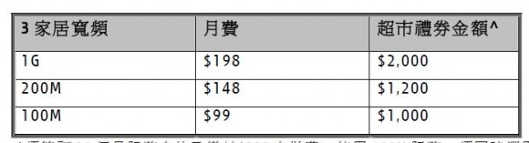 1,000M 寬頻又多個選擇 – 3家居寬頻