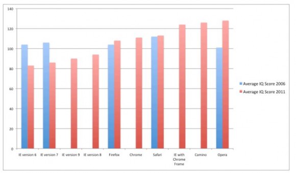 巿場調查 :  Microsoft IE 瀏覽器用家 IQ 較低，用 Opera 是醒目仔