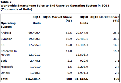 Android 持續強勢！新一季 Market Share 倍翻