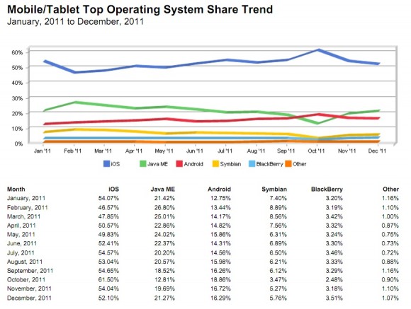 總結2011 流動上網佔有率蘋果大勝