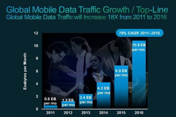 Cisco: 未來5年流動數據流量提升18倍