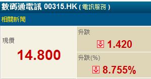 恢復「無限」, 數記、和記股價雙雙急跌逾 8%