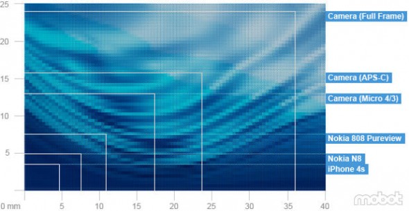 Nokia : 4,100 萬像素不是 Gimmick
