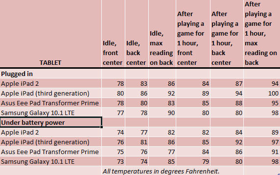 PCWorld: 新iPad過熱情況不如想像中嚴重