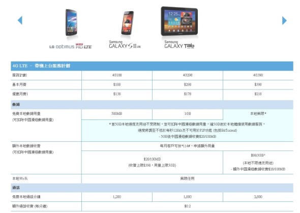 中移香港 4G 計劃出爐！最平 218 一年任上