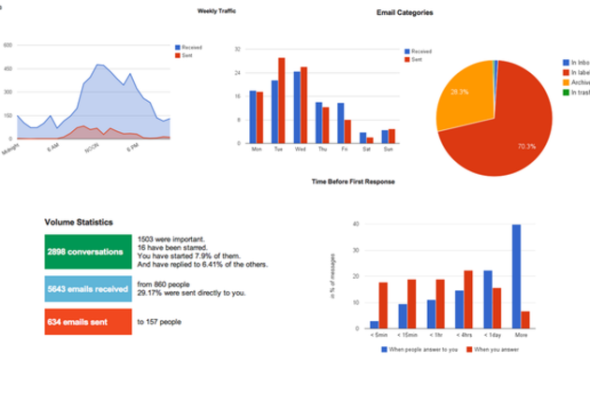 Gmail Meter簡單製作用量統計圖表