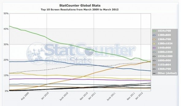 1024×768的時代卒之結束，現在是1366×768的時代