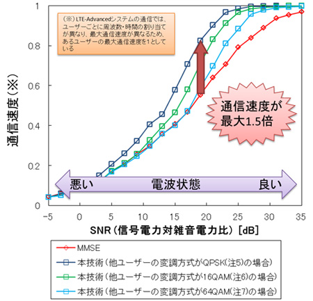 富士通開發次世代 4G 系統  提供 3Gbps 的下載速率