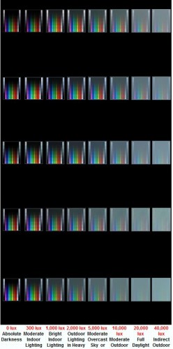 iPhone 並非日光下最佳顯示手機？