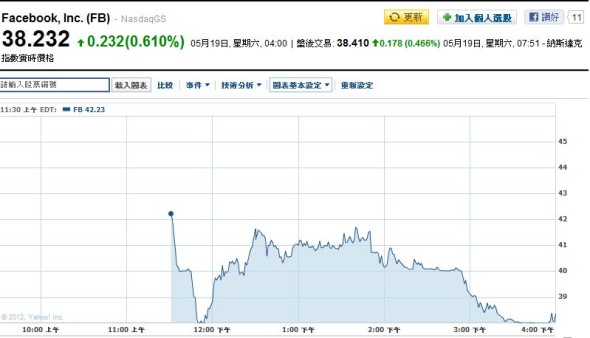 Facebook 股票先爆升 12% 後回，收巿持平