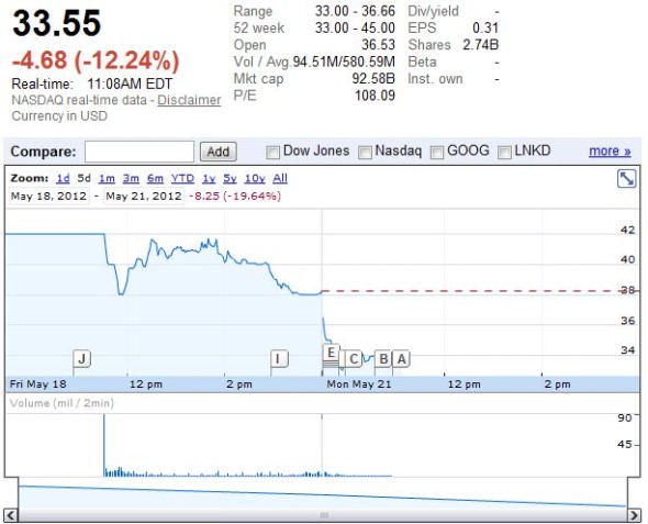 Facebook 上巿第 2 天：開巿直插跌穿招股價