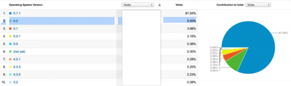 新OS滲透率比拼 iOS6勝Android 4.0