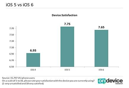 iPhone 用家調查：iOS 6 滿意度稍降