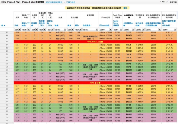 一表看盡 iPhone 5 上台月費
