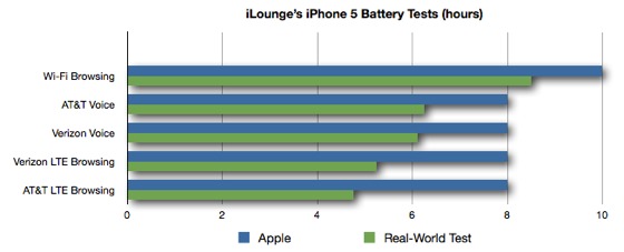 iPhone 5 LTE 使用時間跟訊號強弱掛勾