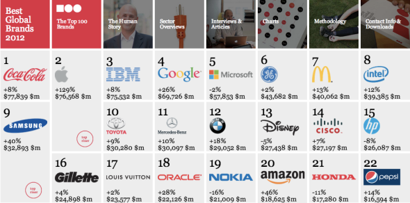 全球百大最有價值品牌排行．Apple 排第 2、HTC 無影