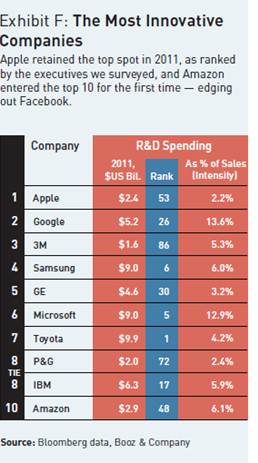 連續三年 Apple再奪最創新企業殊榮
