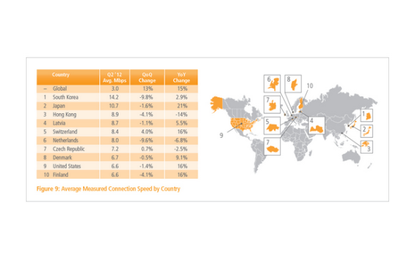 香港網速全球排名第 3．只輸給南韓、日本
