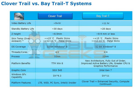 Intel 新 Tablet 平台曝光．4 核、11 小時播片、20 天待機