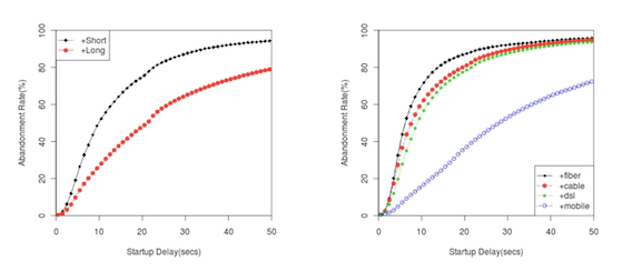 你願意等多久？研究指 2 秒無片睇就會放棄