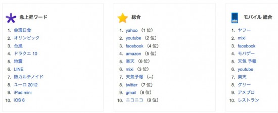 Google 日本發佈 2012 年度搜索排行榜，Apple 人氣急升