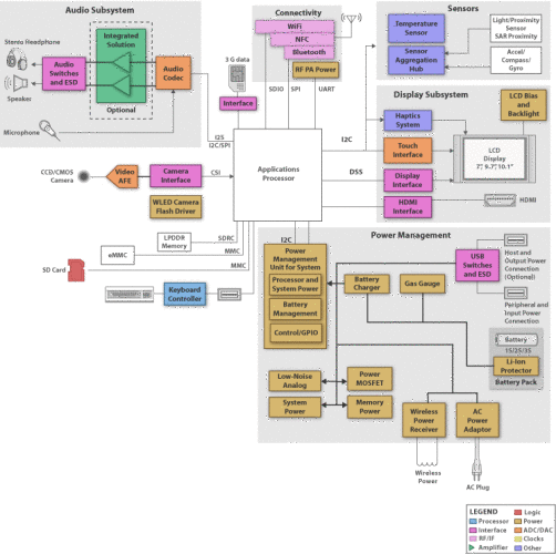 新電源管理晶片．延長 20% 手機、平板續航時間