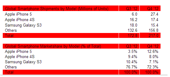 iPhone 5 威盡 Q4 2012．iPhone 4S 銷售量多於 GS3