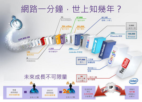 互聯網 60 秒現實世界發生了甚麼事？