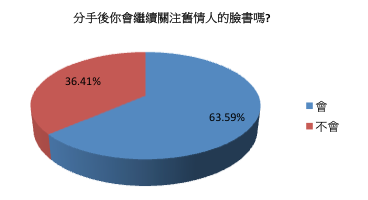 你會嗎？6 成人分手後仍關注舊情人 fb