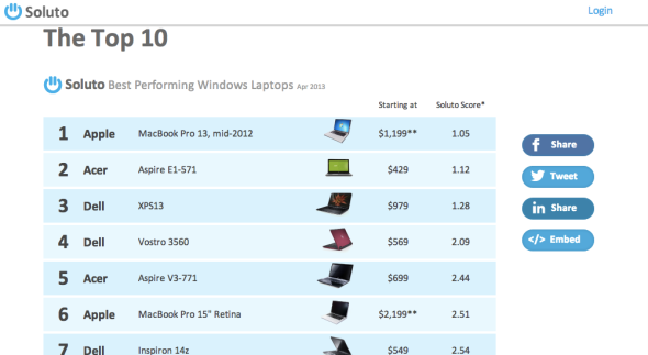 世事何其諷刺！MacBook Pro 成最佳 Windows 手提電腦
