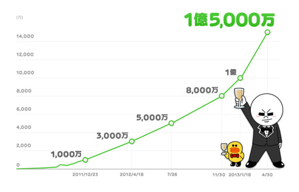 氣勢如虹！LINE 全球用戶破 1億 5,000 萬人