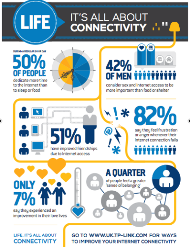 調查發現上網比睡眠及食物更重要！