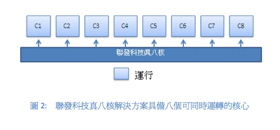 比 4 核省電 18％．同時用盡 8 核手機/平板處理器現身