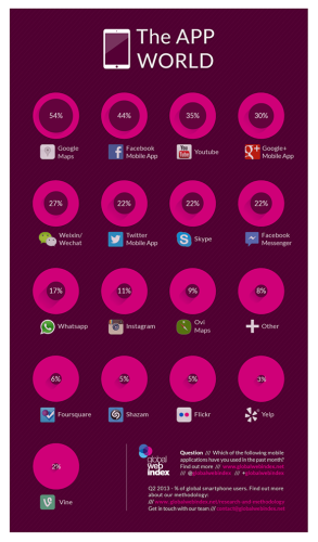 微信比 LINE + WhatsApp 更多人用！全球 10 大受歡迎手機/平板 Apps 結果出爐