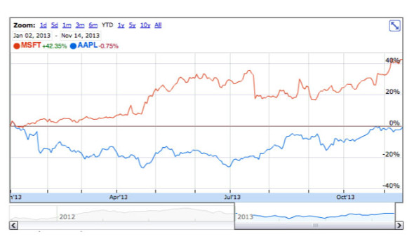 微軟取代蘋果!! 成標普最有影響力股票