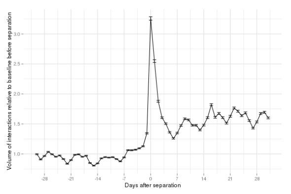 治癒情傷？分手後 Facebook 發文增 2 倍