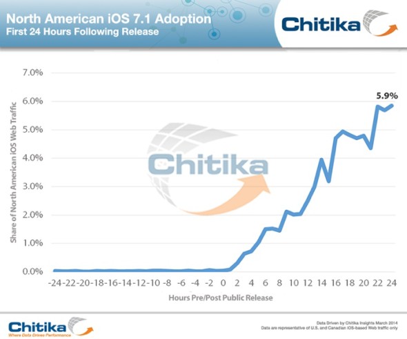 iOS 7.1 推出後一日後使用率已達 6%