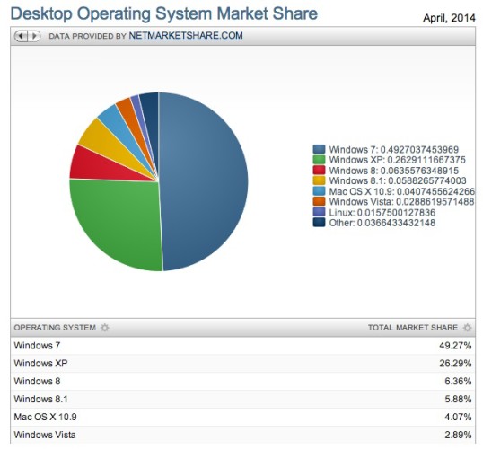 死忠用家？Windows XP 結束支援後，佔有率只跌 1.4%